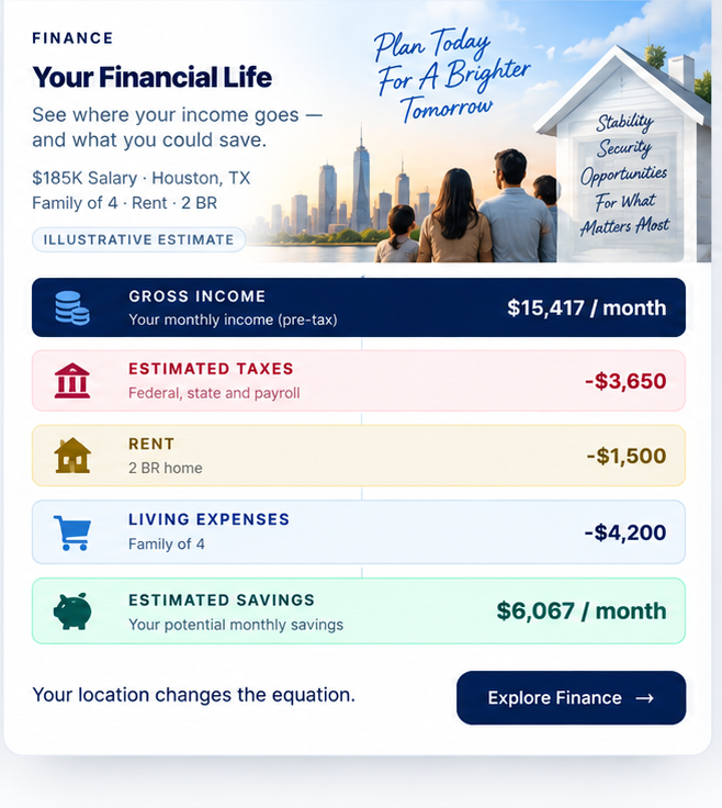 IMMIFIN Your Financial Life illustrative estimate for a Houston family of four, showing monthly income, taxes, rent, living expenses, and estimated savings.