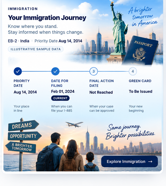IMMIFIN Your Immigration Journey visualization showing an illustrative EB-2 India priority-date path from Priority Date through Date for Filing, Final Action Date, and Green Card.