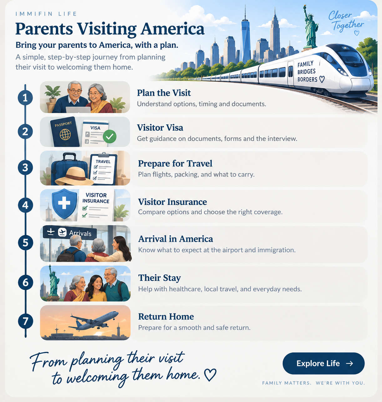 IMMIFIN Parents Visiting America journey showing seven steps from planning the visit and visitor visa through travel, insurance, arrival, stay and return home.